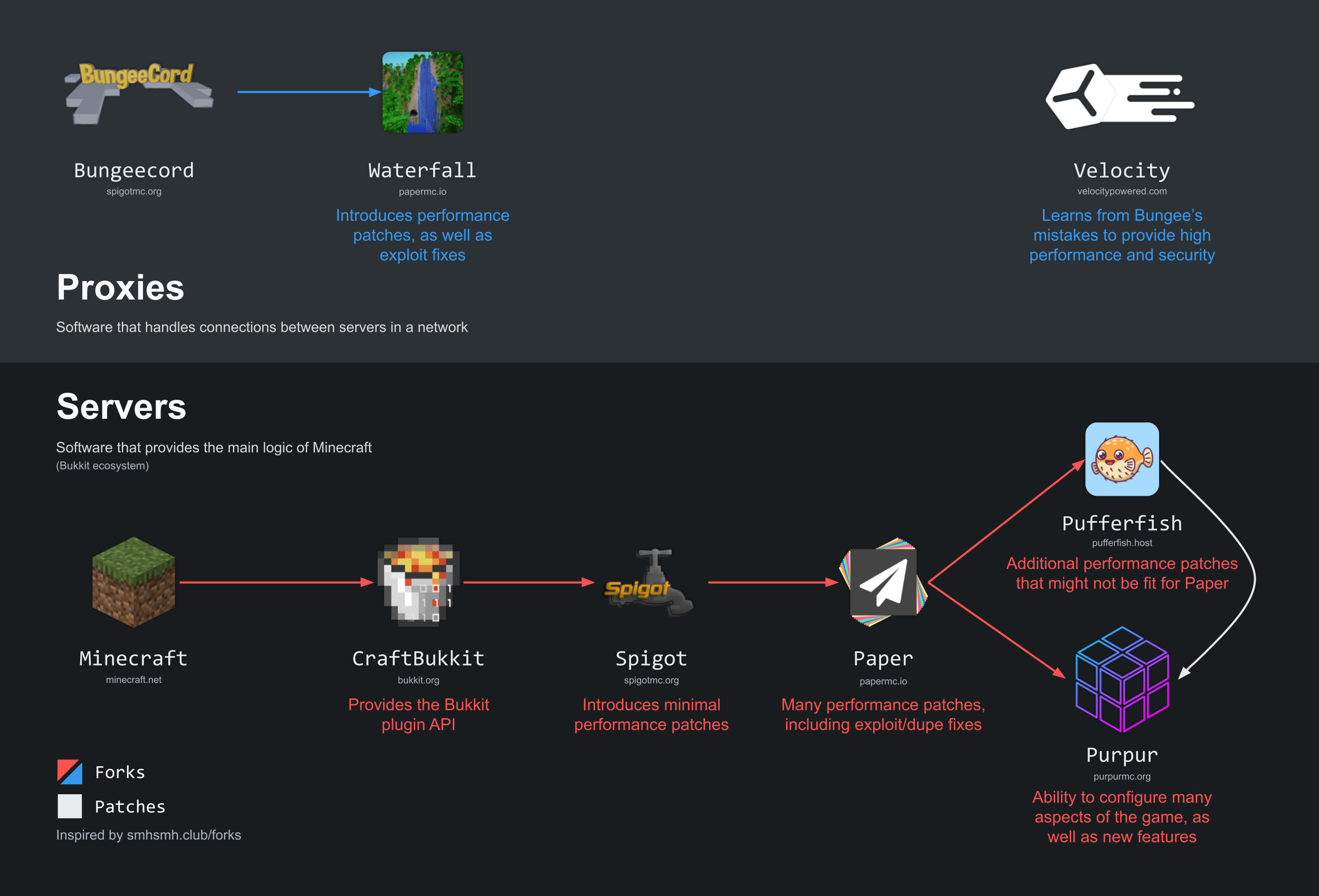 Zjednodušený Graf Forků